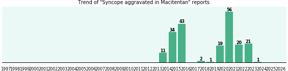 Could Macitentan cause Syncope aggravated? Could Macitentan cause Syncope aggravated?